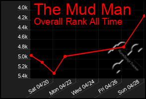 Total Graph of The Mud Man