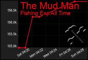 Total Graph of The Mud Man