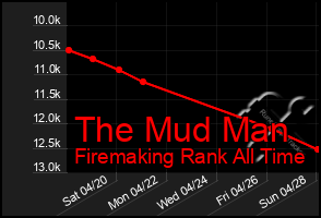 Total Graph of The Mud Man