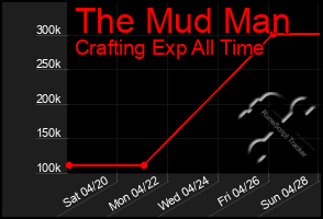 Total Graph of The Mud Man