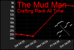 Total Graph of The Mud Man