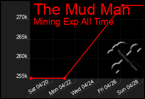 Total Graph of The Mud Man