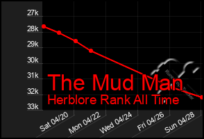 Total Graph of The Mud Man