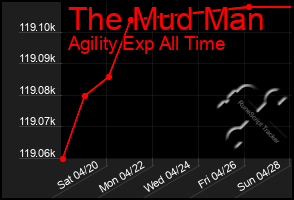 Total Graph of The Mud Man