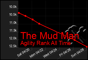 Total Graph of The Mud Man