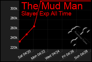 Total Graph of The Mud Man