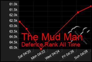 Total Graph of The Mud Man