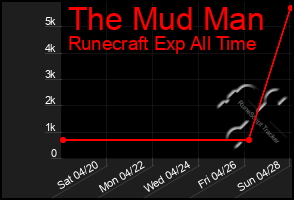 Total Graph of The Mud Man