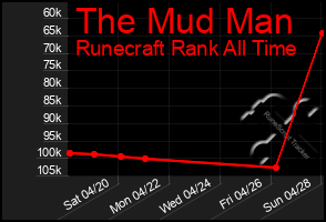 Total Graph of The Mud Man