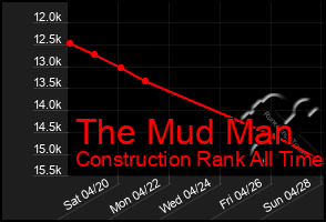 Total Graph of The Mud Man