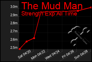 Total Graph of The Mud Man