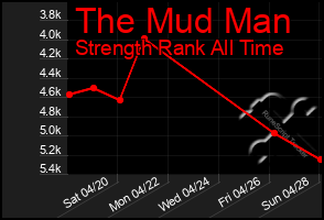 Total Graph of The Mud Man