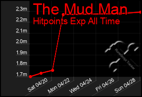 Total Graph of The Mud Man