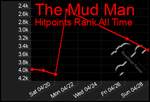 Total Graph of The Mud Man