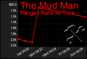 Total Graph of The Mud Man