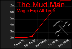 Total Graph of The Mud Man