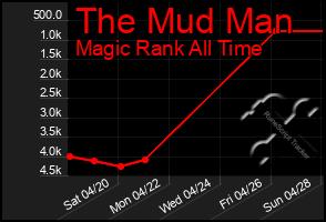 Total Graph of The Mud Man