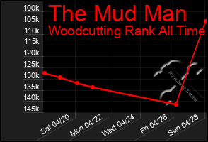 Total Graph of The Mud Man