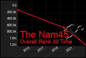 Total Graph of The Nam45