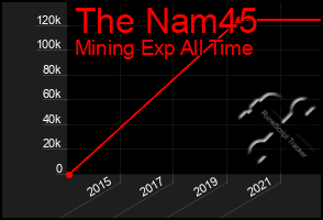 Total Graph of The Nam45