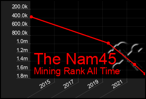 Total Graph of The Nam45