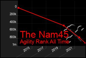 Total Graph of The Nam45