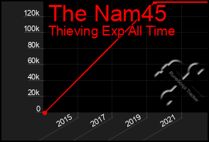 Total Graph of The Nam45