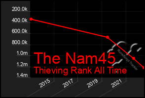 Total Graph of The Nam45