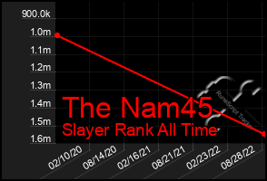 Total Graph of The Nam45