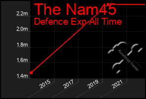 Total Graph of The Nam45