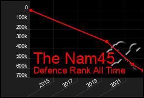 Total Graph of The Nam45