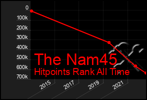 Total Graph of The Nam45