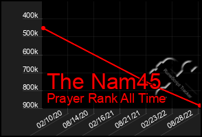 Total Graph of The Nam45