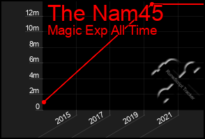 Total Graph of The Nam45