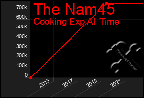 Total Graph of The Nam45