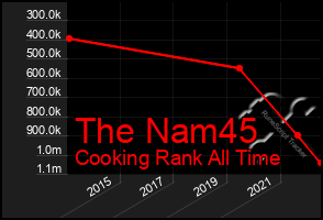 Total Graph of The Nam45