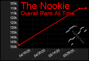 Total Graph of The Nookie