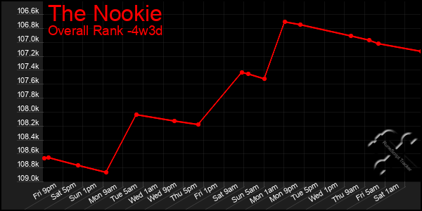 Last 31 Days Graph of The Nookie