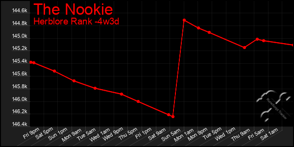 Last 31 Days Graph of The Nookie