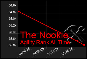 Total Graph of The Nookie