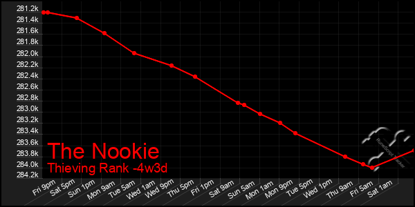 Last 31 Days Graph of The Nookie