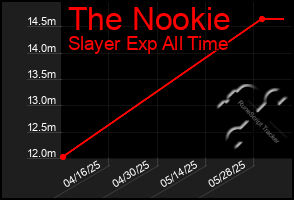 Total Graph of The Nookie
