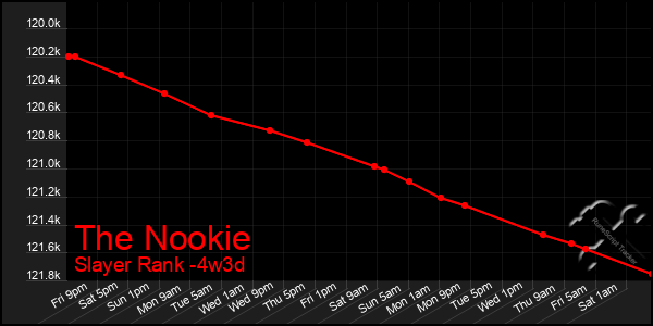 Last 31 Days Graph of The Nookie