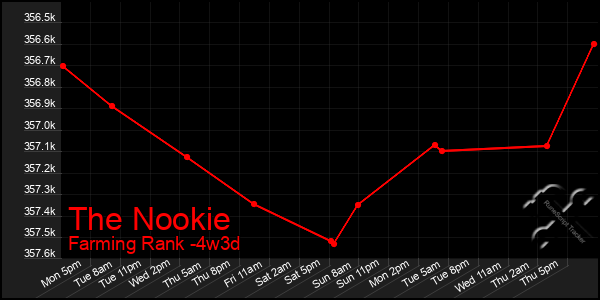 Last 31 Days Graph of The Nookie
