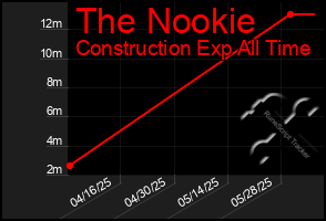 Total Graph of The Nookie