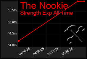 Total Graph of The Nookie