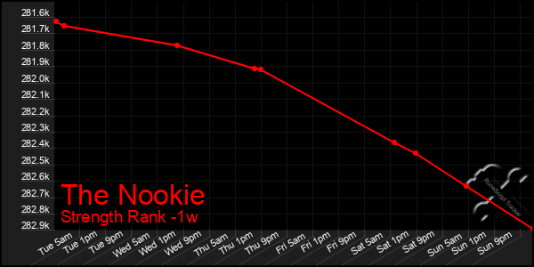 Last 7 Days Graph of The Nookie