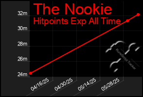 Total Graph of The Nookie