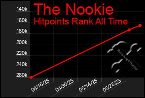 Total Graph of The Nookie