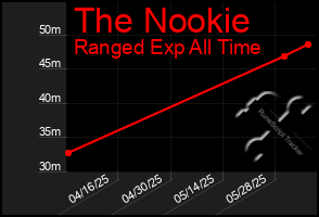 Total Graph of The Nookie